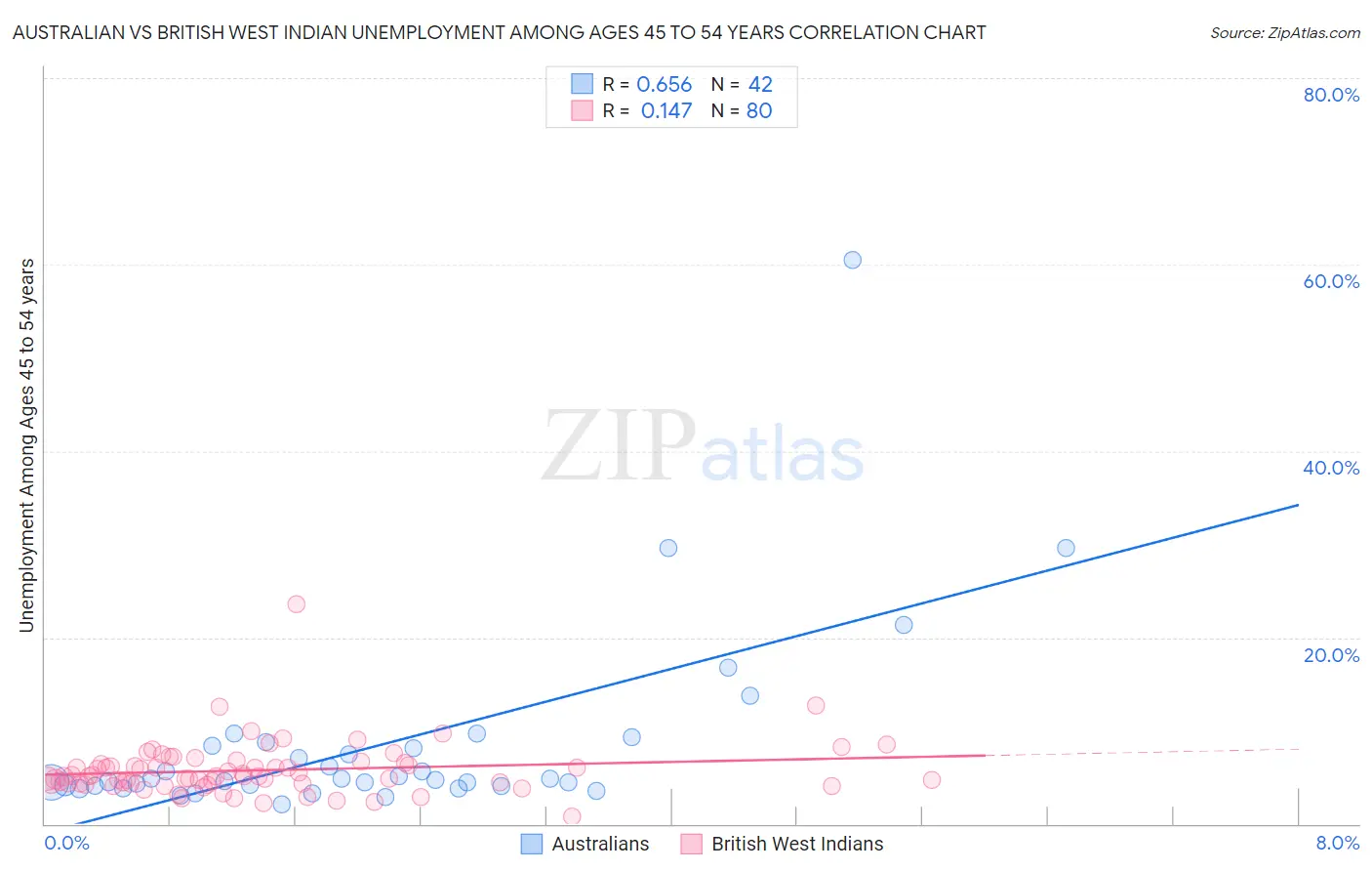 Australian vs British West Indian Unemployment Among Ages 45 to 54 years