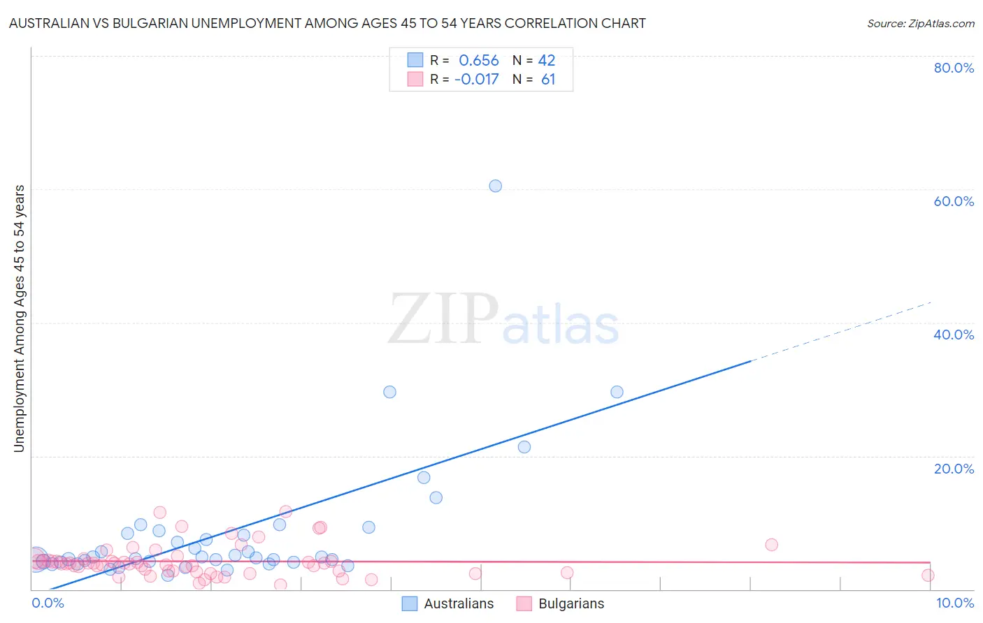 Australian vs Bulgarian Unemployment Among Ages 45 to 54 years