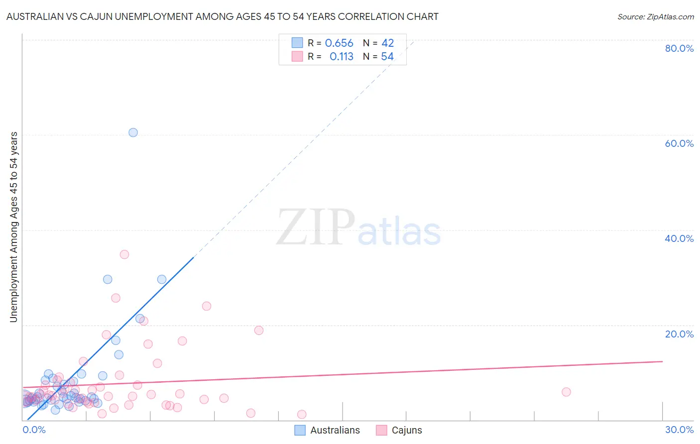 Australian vs Cajun Unemployment Among Ages 45 to 54 years