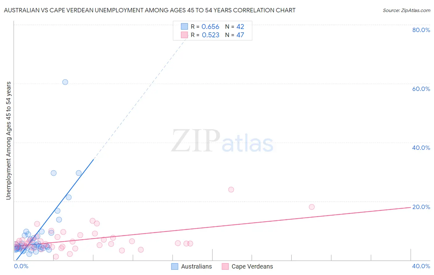 Australian vs Cape Verdean Unemployment Among Ages 45 to 54 years