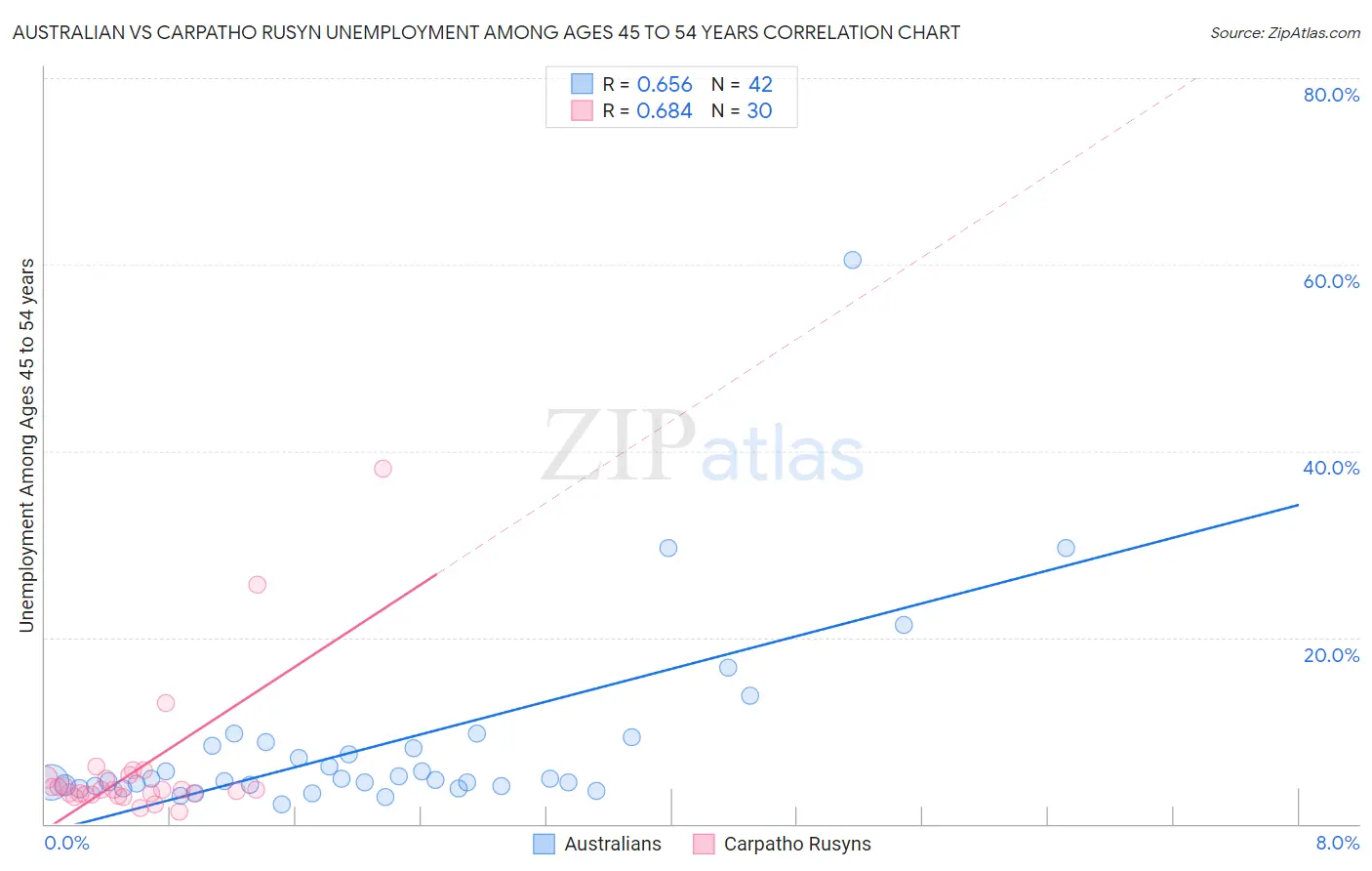 Australian vs Carpatho Rusyn Unemployment Among Ages 45 to 54 years