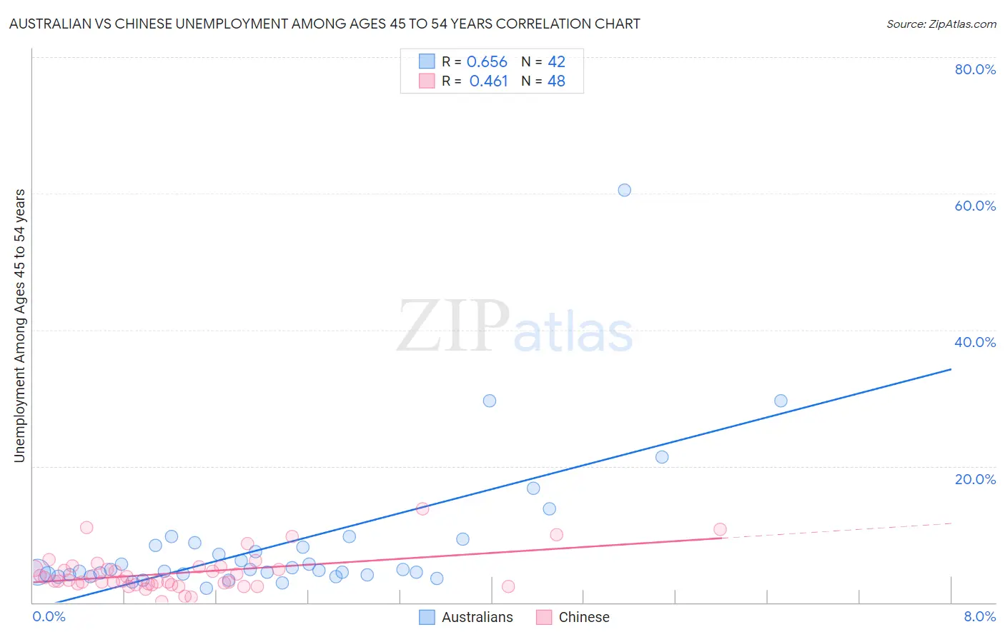 Australian vs Chinese Unemployment Among Ages 45 to 54 years