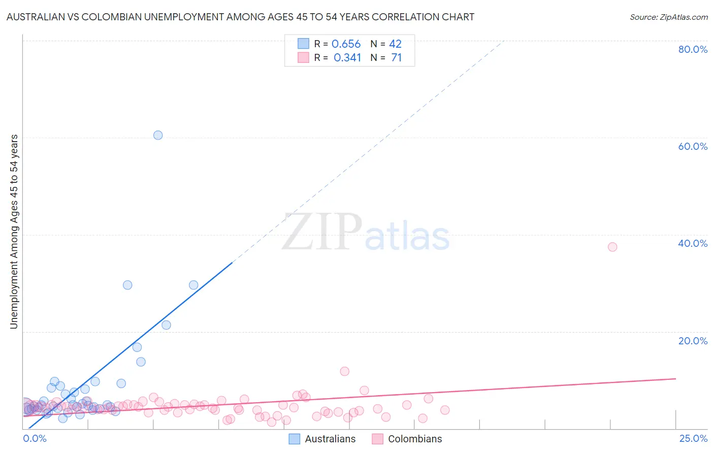 Australian vs Colombian Unemployment Among Ages 45 to 54 years