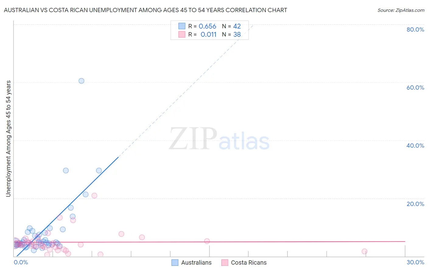 Australian vs Costa Rican Unemployment Among Ages 45 to 54 years