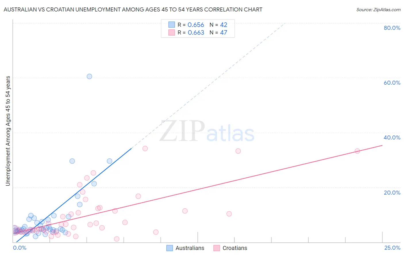 Australian vs Croatian Unemployment Among Ages 45 to 54 years