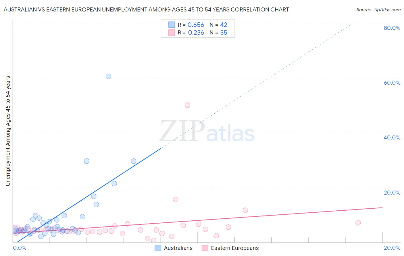 Australian vs Eastern European Unemployment Among Ages 45 to 54 years