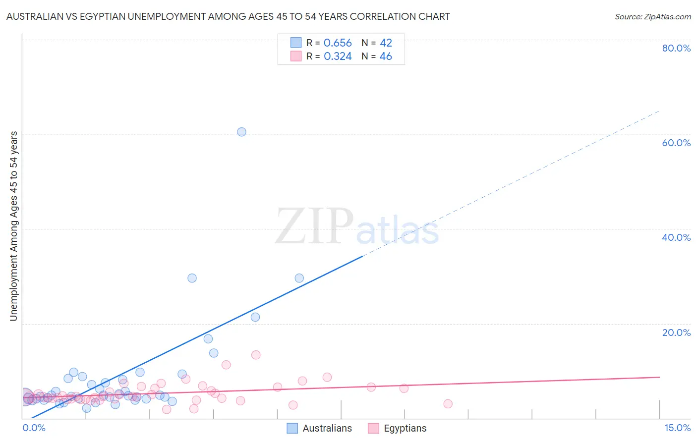 Australian vs Egyptian Unemployment Among Ages 45 to 54 years