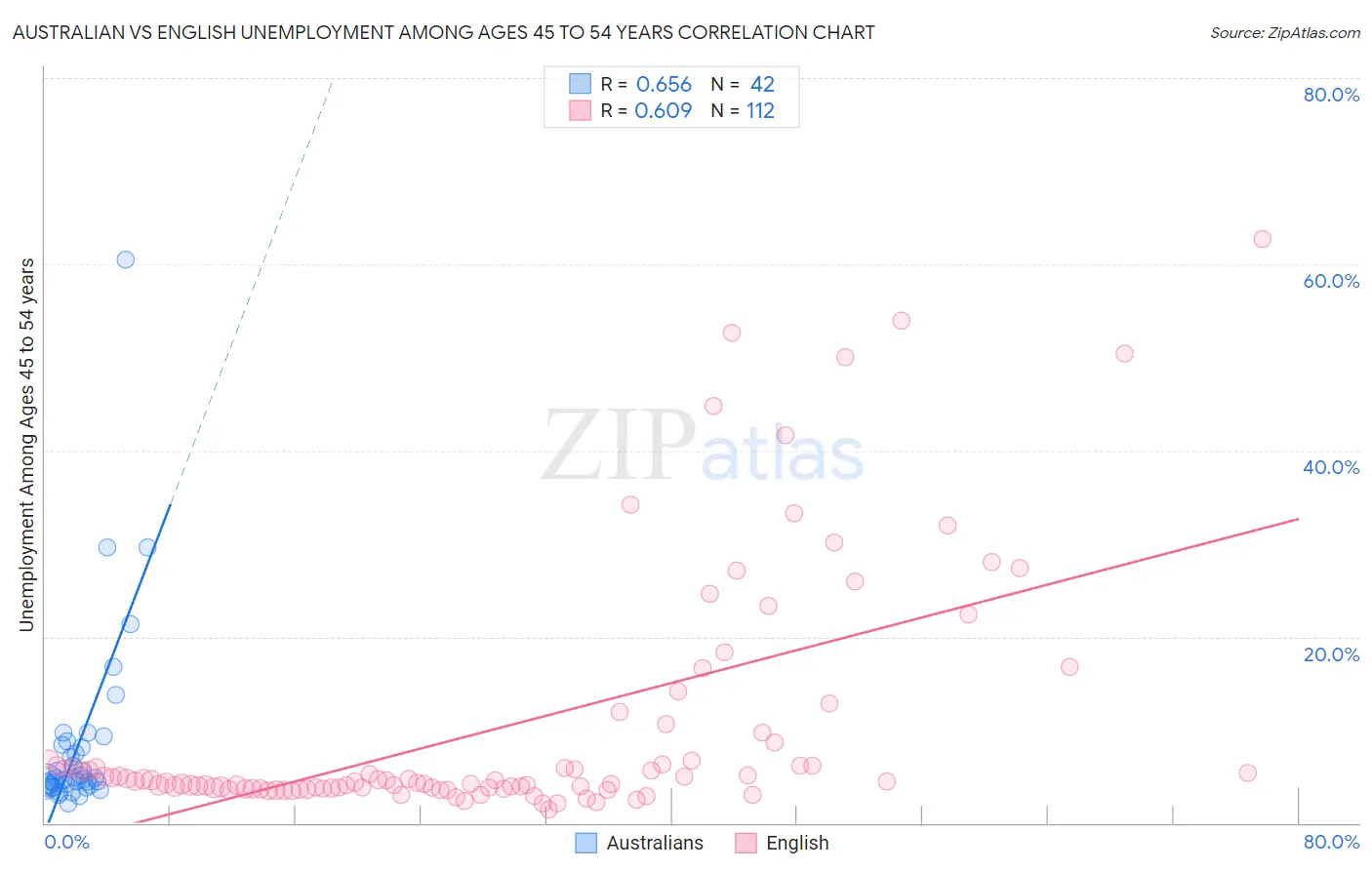 Australian vs English Unemployment Among Ages 45 to 54 years