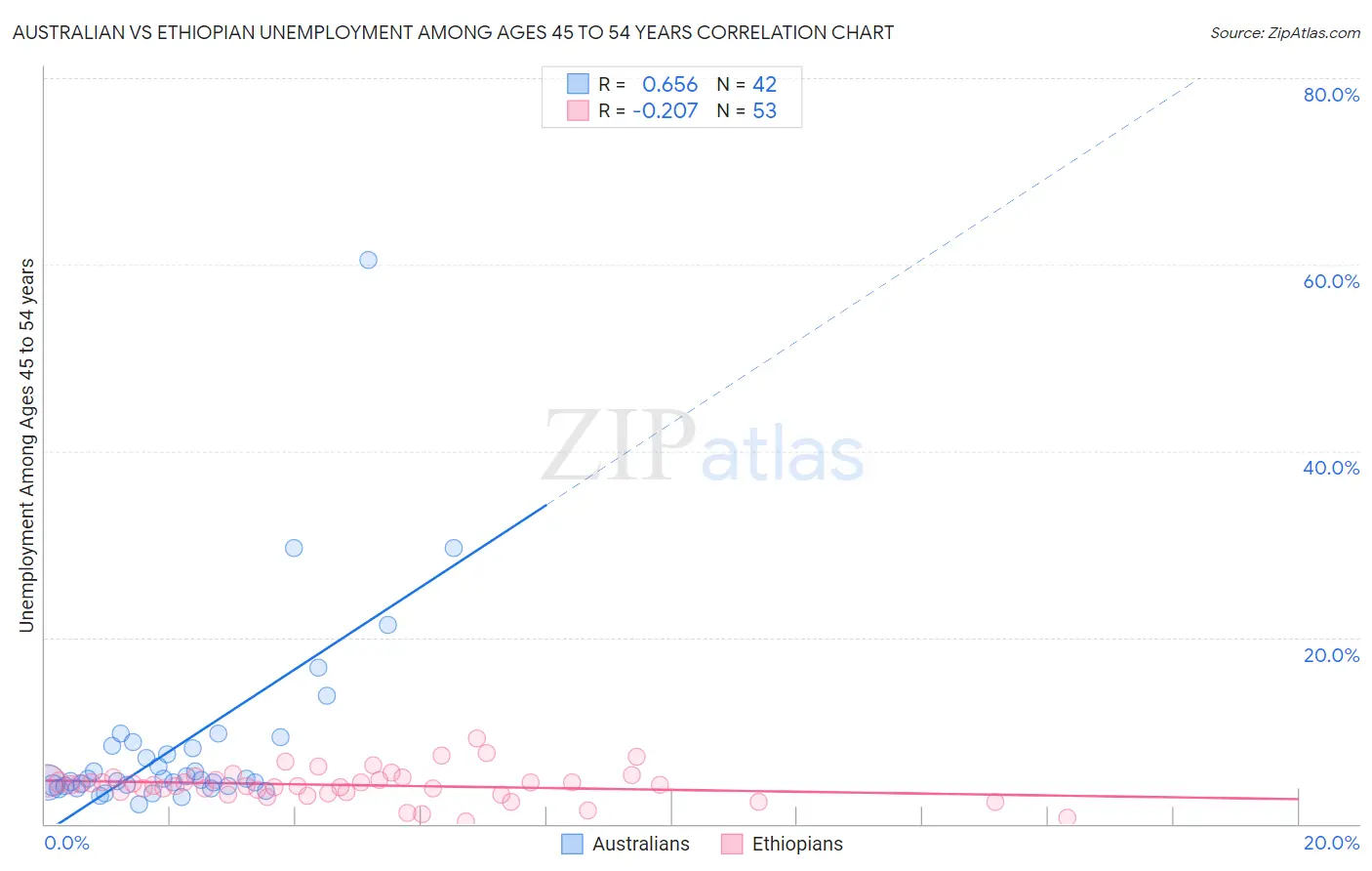 Australian vs Ethiopian Unemployment Among Ages 45 to 54 years
