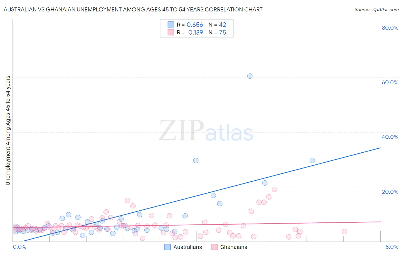 Australian vs Ghanaian Unemployment Among Ages 45 to 54 years