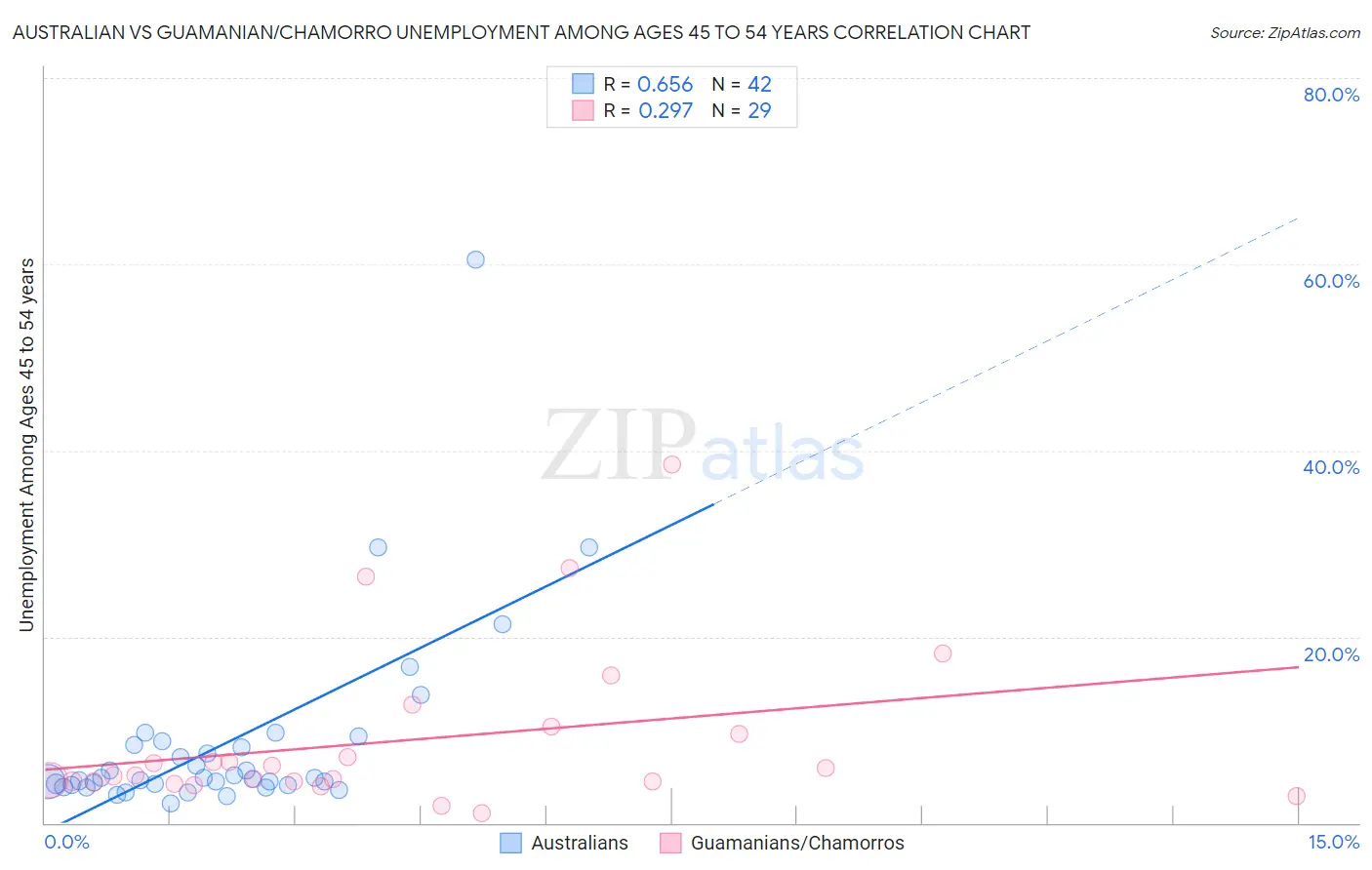 Australian vs Guamanian/Chamorro Unemployment Among Ages 45 to 54 years