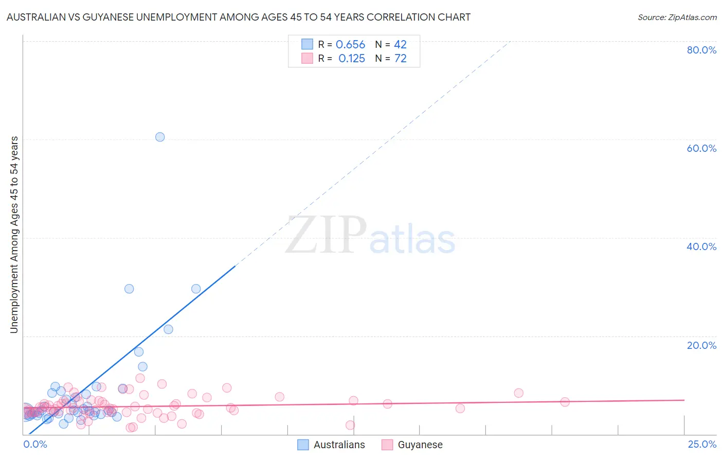 Australian vs Guyanese Unemployment Among Ages 45 to 54 years