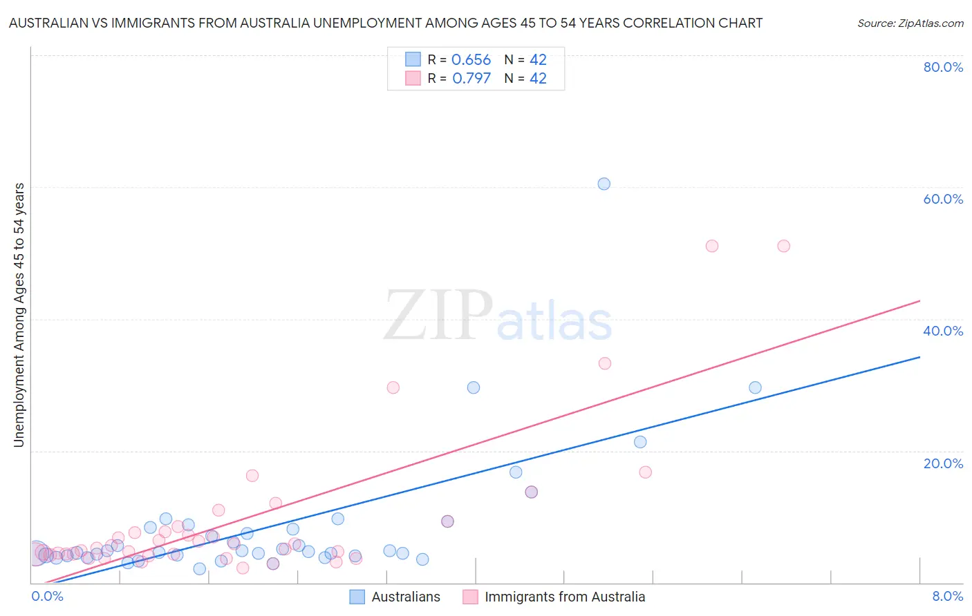Australian vs Immigrants from Australia Unemployment Among Ages 45 to 54 years