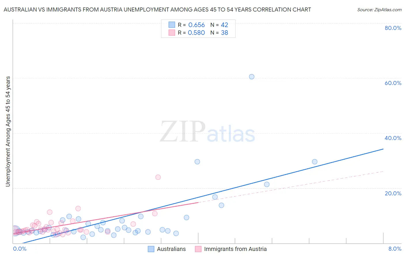 Australian vs Immigrants from Austria Unemployment Among Ages 45 to 54 years