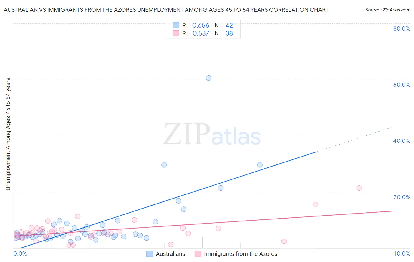 Australian vs Immigrants from the Azores Unemployment Among Ages 45 to 54 years