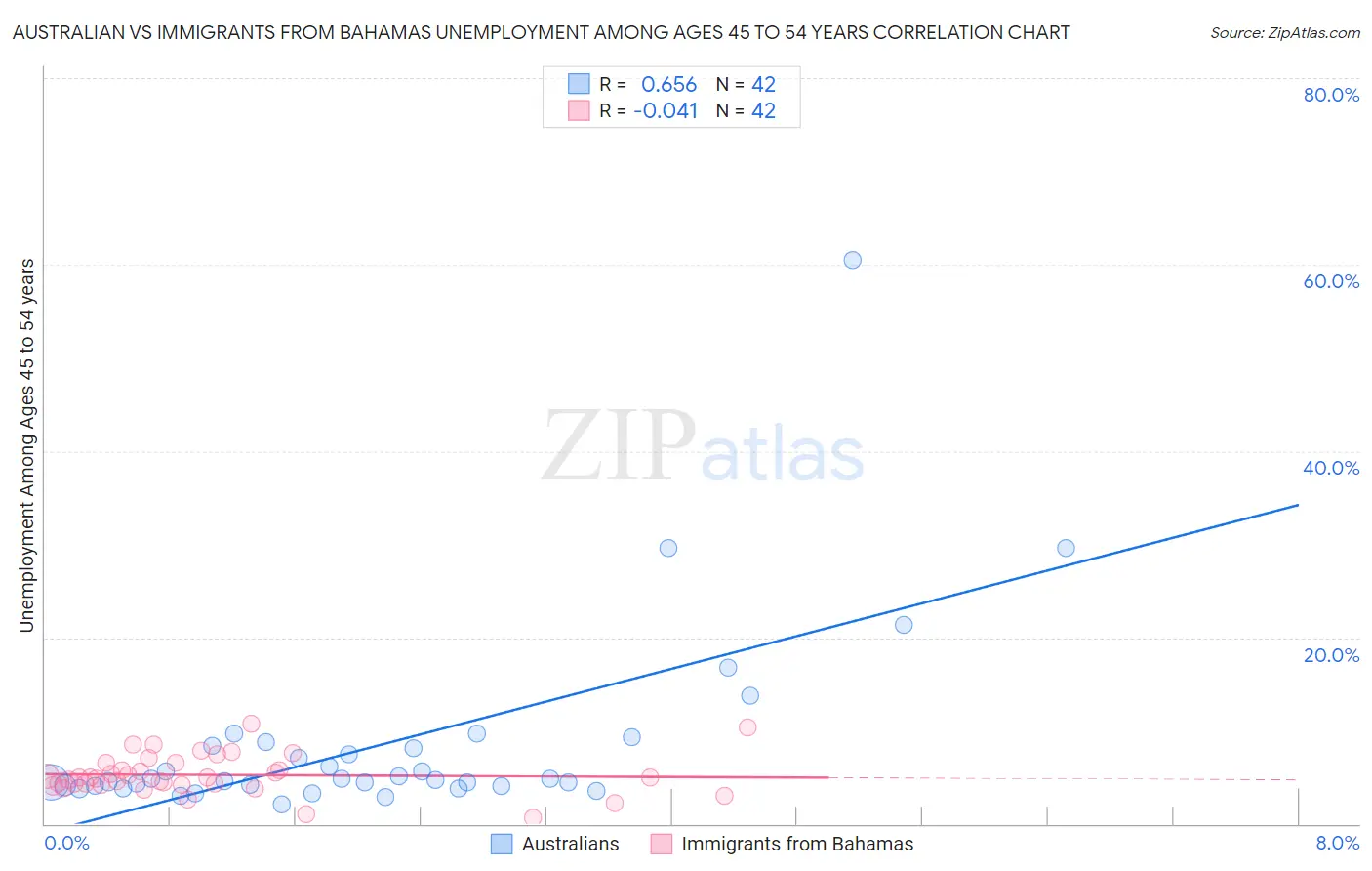 Australian vs Immigrants from Bahamas Unemployment Among Ages 45 to 54 years