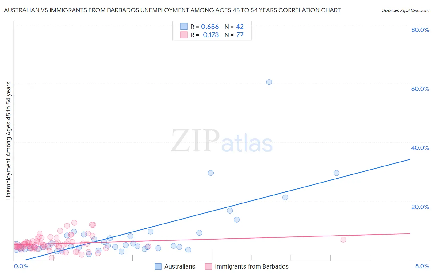 Australian vs Immigrants from Barbados Unemployment Among Ages 45 to 54 years