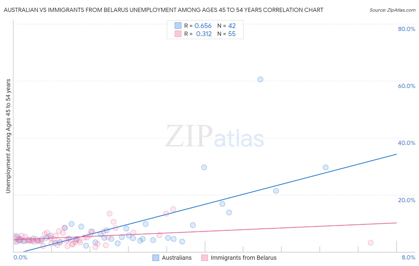 Australian vs Immigrants from Belarus Unemployment Among Ages 45 to 54 years