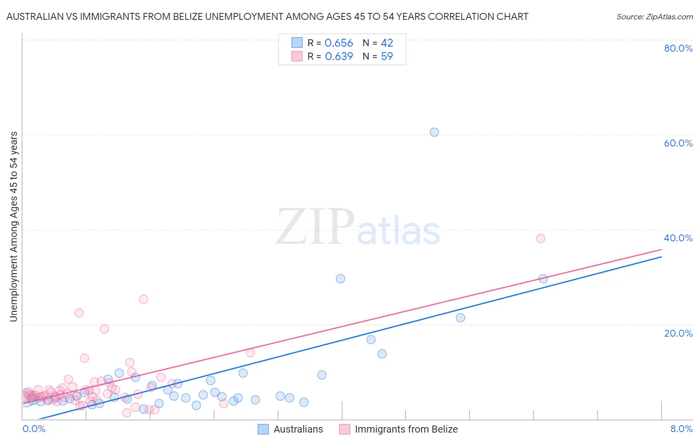 Australian vs Immigrants from Belize Unemployment Among Ages 45 to 54 years
