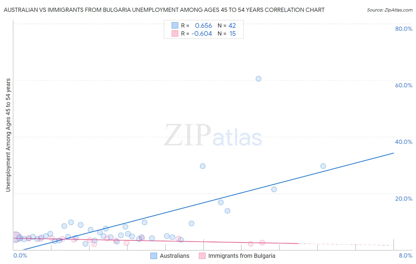Australian vs Immigrants from Bulgaria Unemployment Among Ages 45 to 54 years