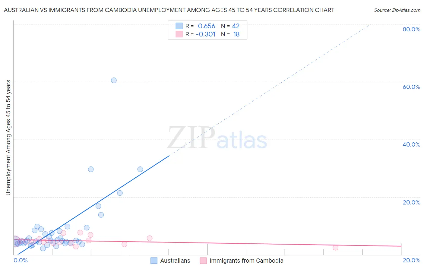 Australian vs Immigrants from Cambodia Unemployment Among Ages 45 to 54 years