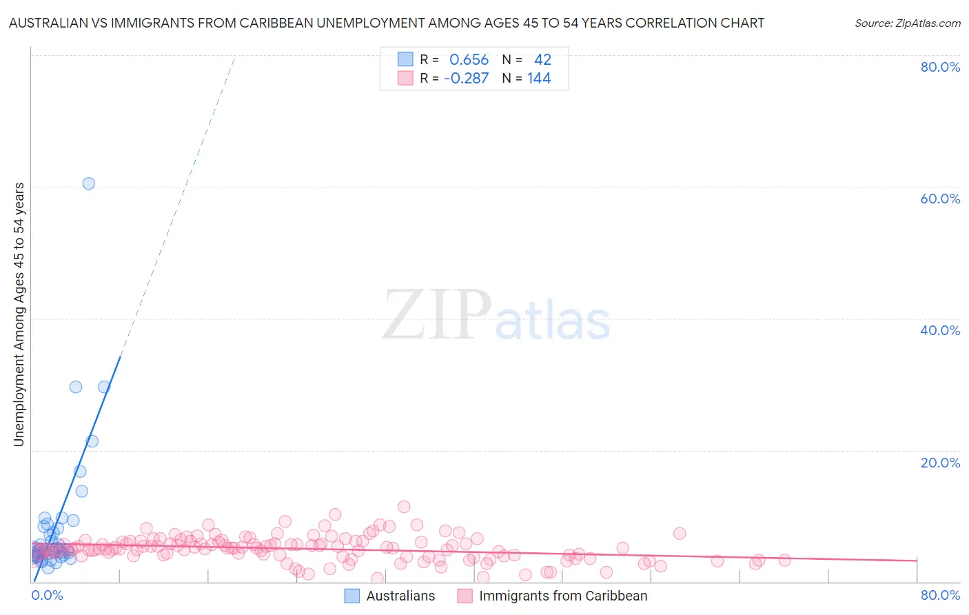 Australian vs Immigrants from Caribbean Unemployment Among Ages 45 to 54 years
