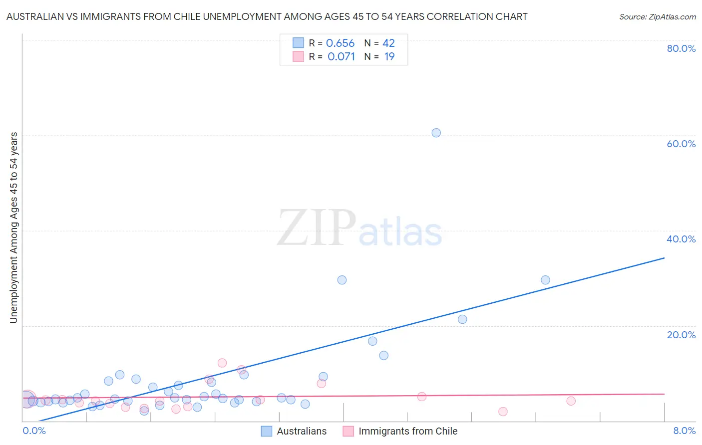 Australian vs Immigrants from Chile Unemployment Among Ages 45 to 54 years