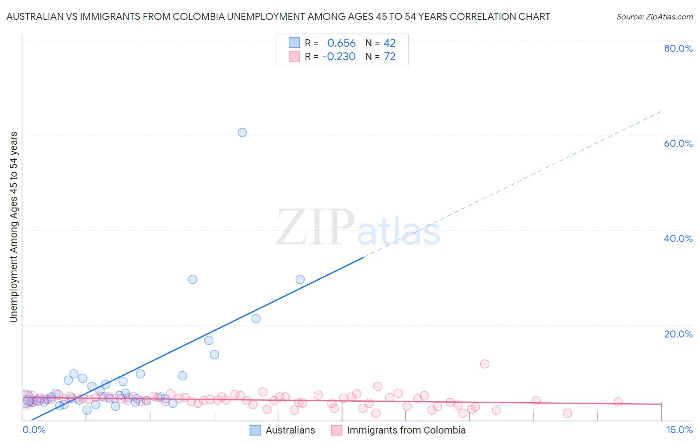 Australian vs Immigrants from Colombia Unemployment Among Ages 45 to 54 years