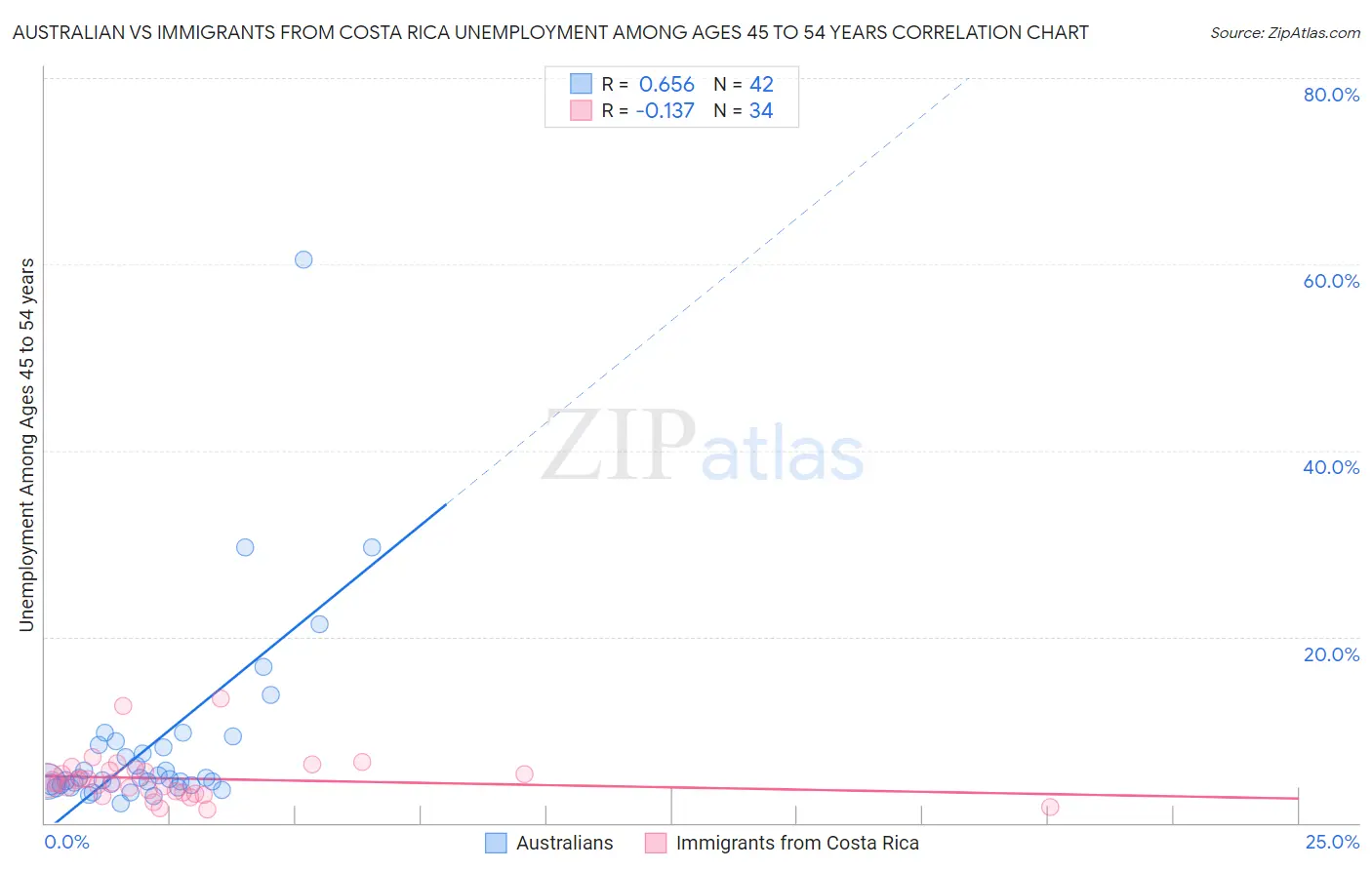 Australian vs Immigrants from Costa Rica Unemployment Among Ages 45 to 54 years