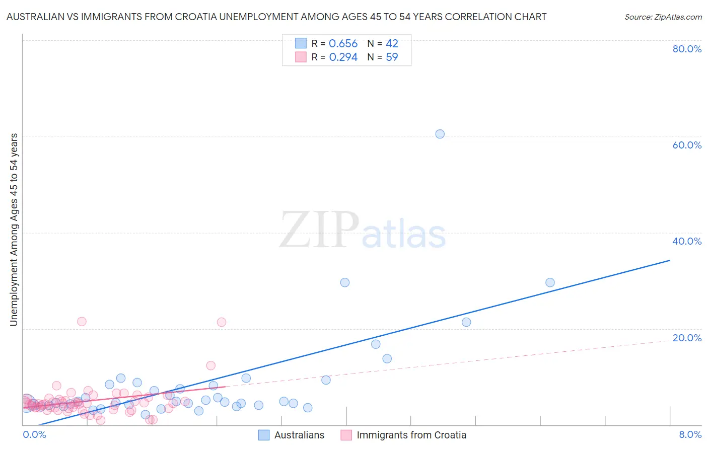 Australian vs Immigrants from Croatia Unemployment Among Ages 45 to 54 years