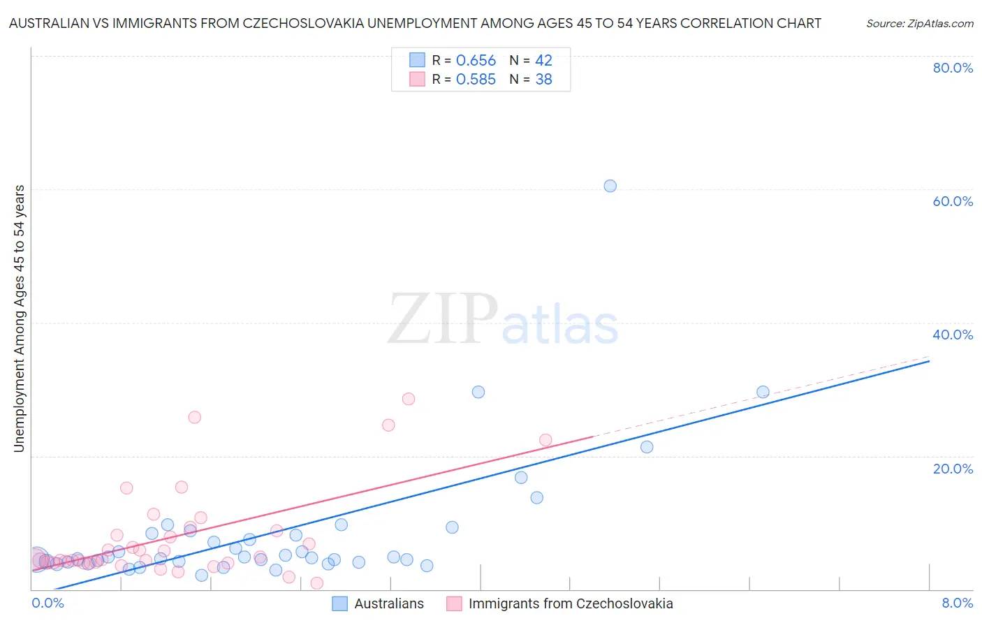 Australian vs Immigrants from Czechoslovakia Unemployment Among Ages 45 to 54 years