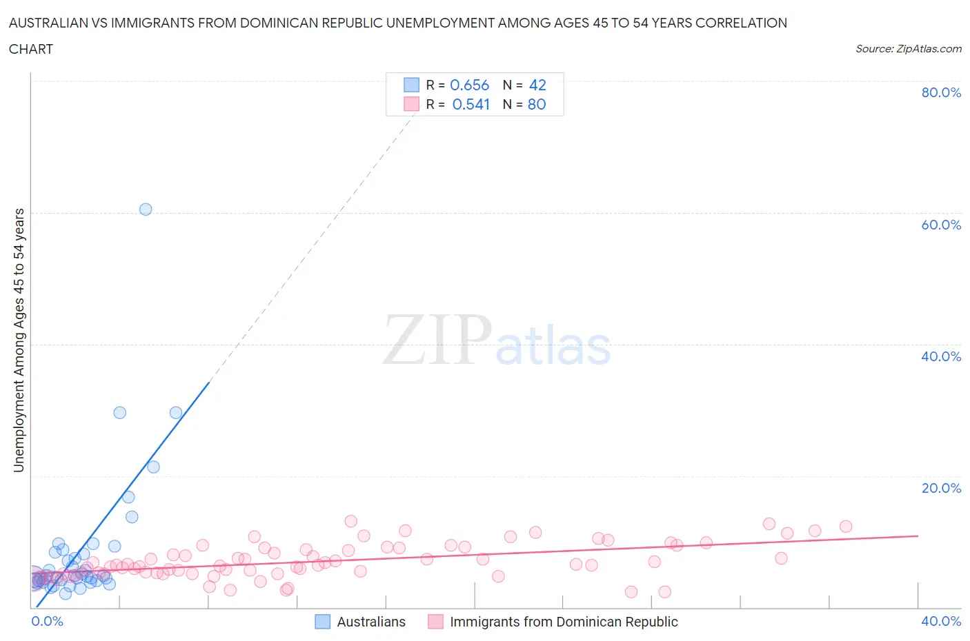 Australian vs Immigrants from Dominican Republic Unemployment Among Ages 45 to 54 years