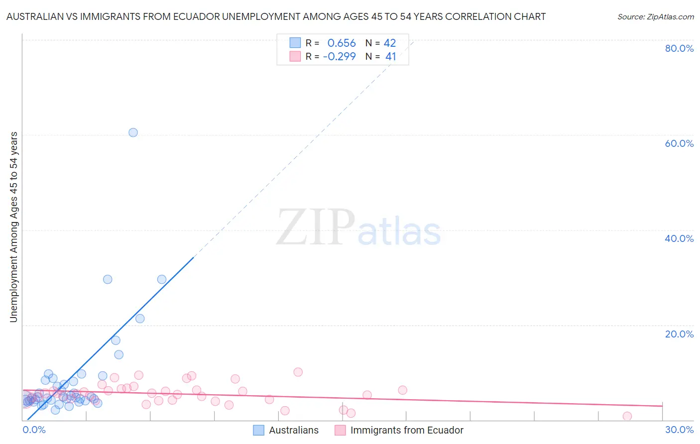 Australian vs Immigrants from Ecuador Unemployment Among Ages 45 to 54 years