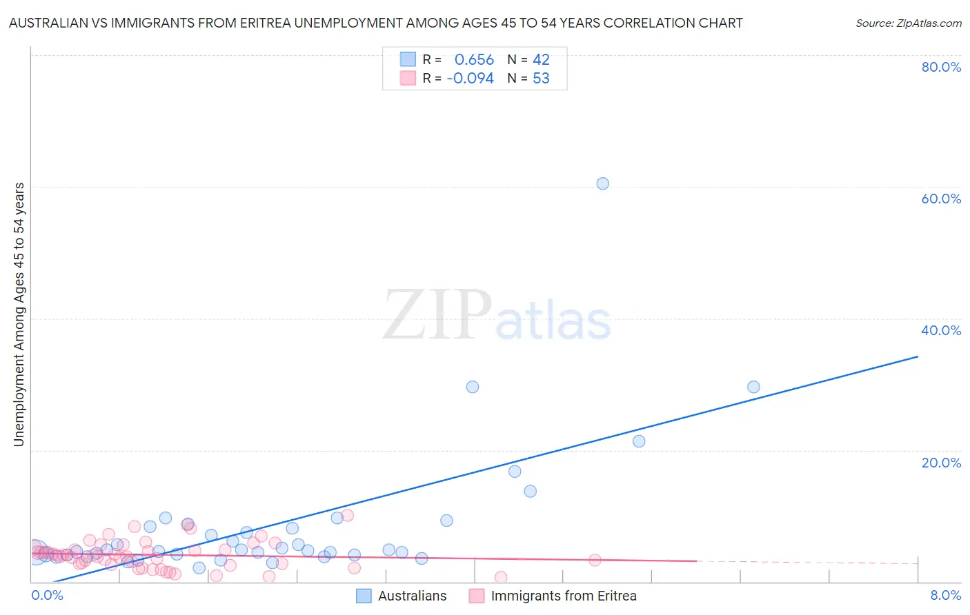Australian vs Immigrants from Eritrea Unemployment Among Ages 45 to 54 years