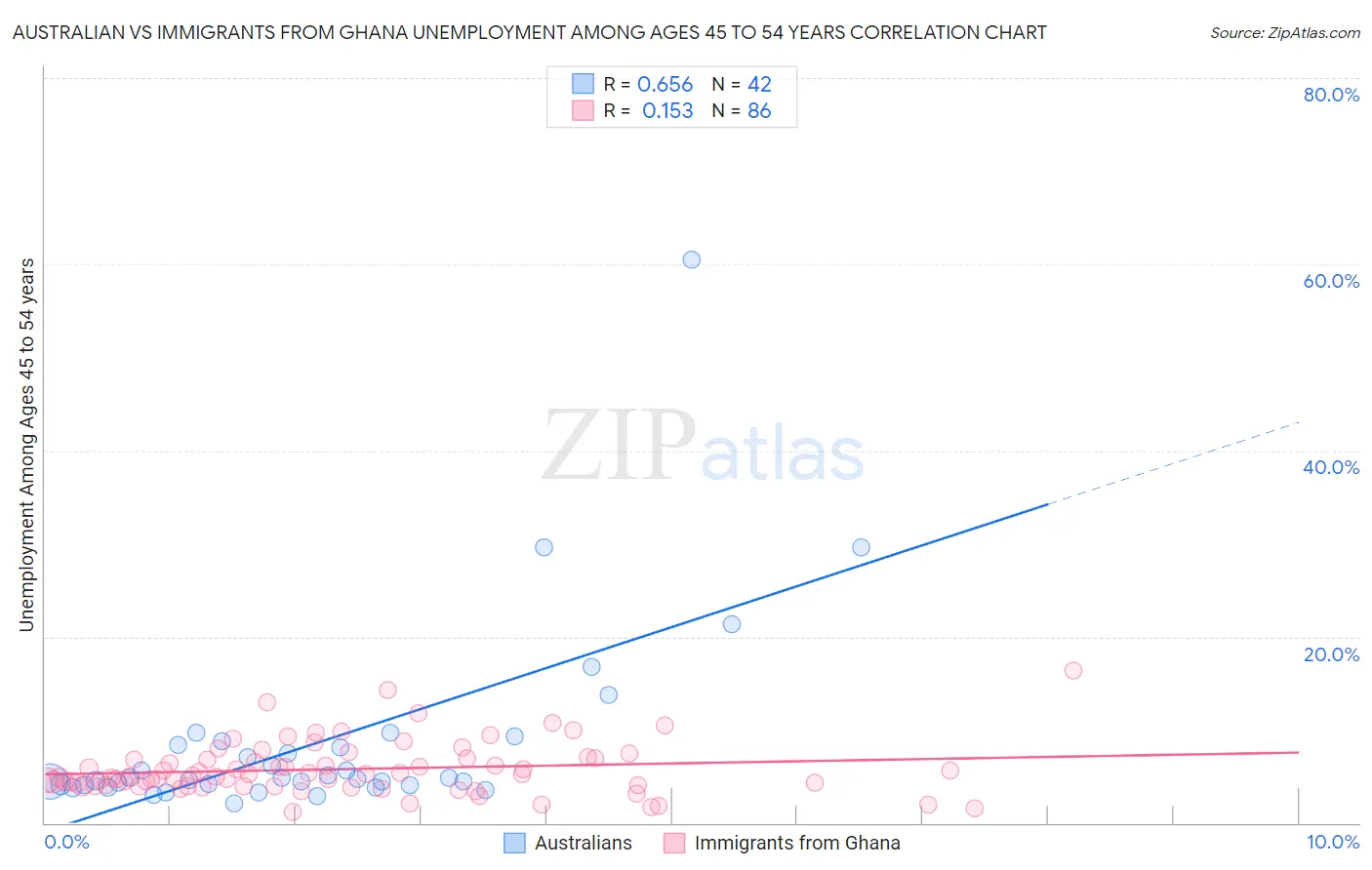 Australian vs Immigrants from Ghana Unemployment Among Ages 45 to 54 years