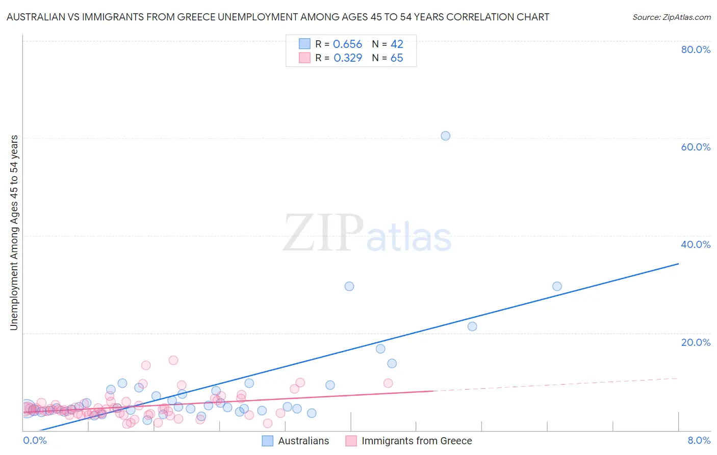 Australian vs Immigrants from Greece Unemployment Among Ages 45 to 54 years