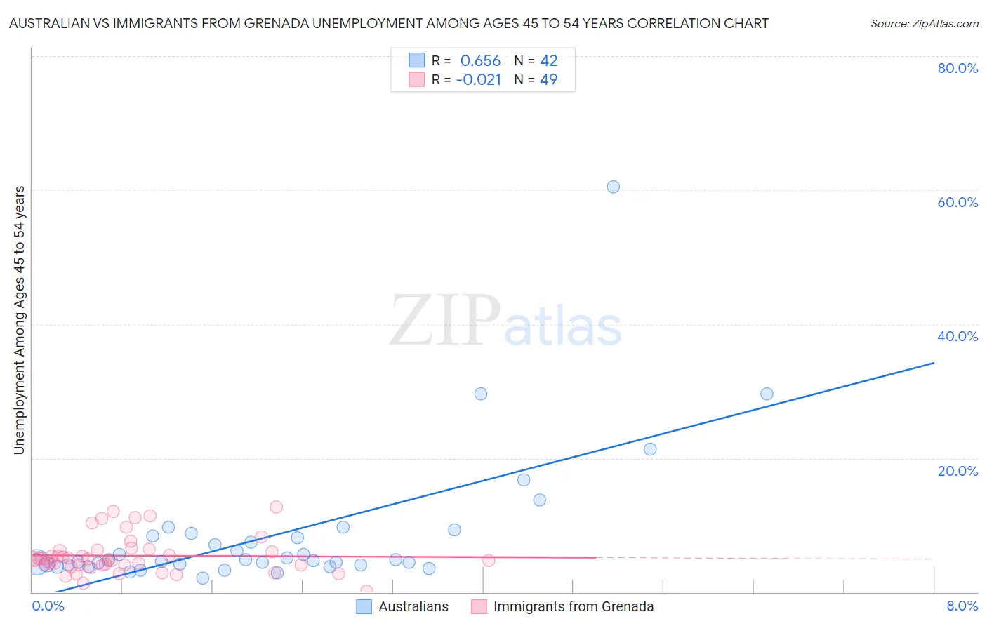 Australian vs Immigrants from Grenada Unemployment Among Ages 45 to 54 years