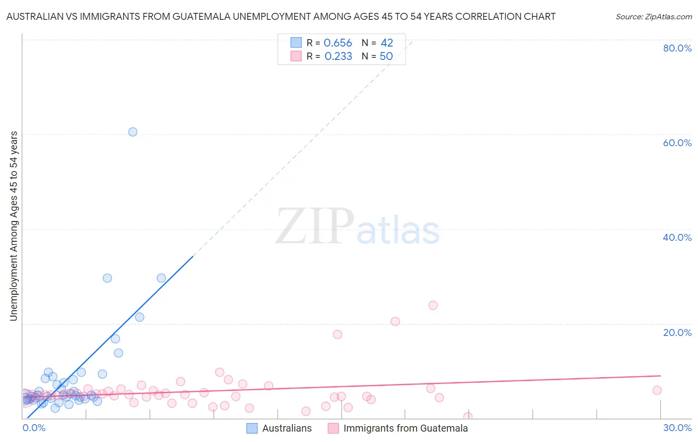 Australian vs Immigrants from Guatemala Unemployment Among Ages 45 to 54 years