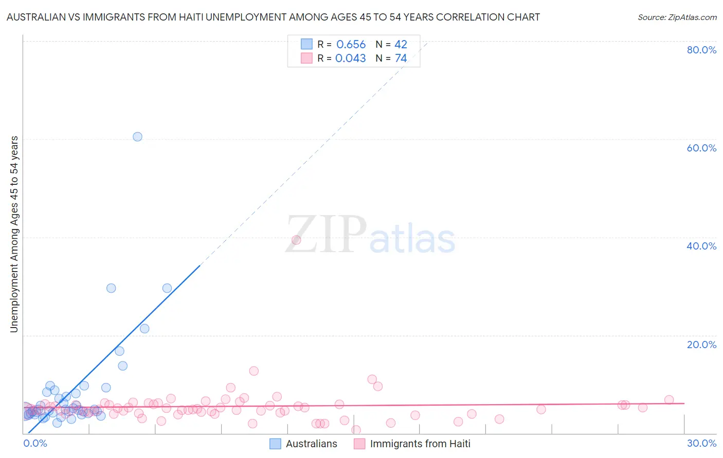 Australian vs Immigrants from Haiti Unemployment Among Ages 45 to 54 years