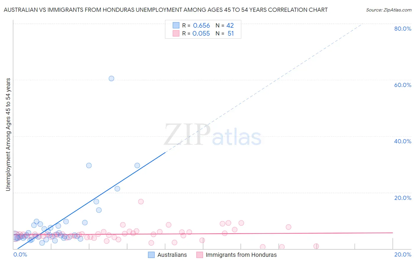 Australian vs Immigrants from Honduras Unemployment Among Ages 45 to 54 years