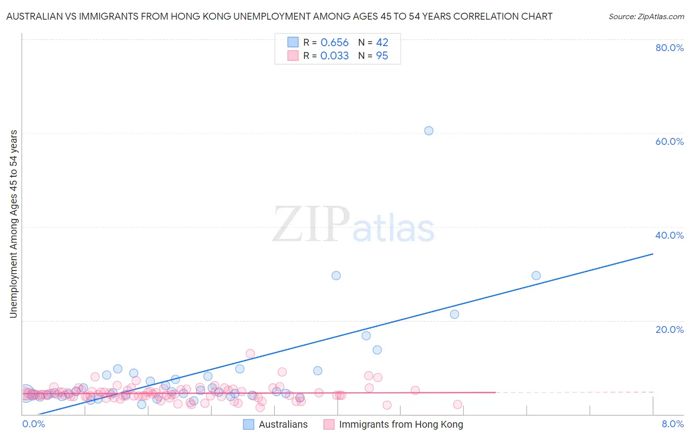 Australian vs Immigrants from Hong Kong Unemployment Among Ages 45 to 54 years