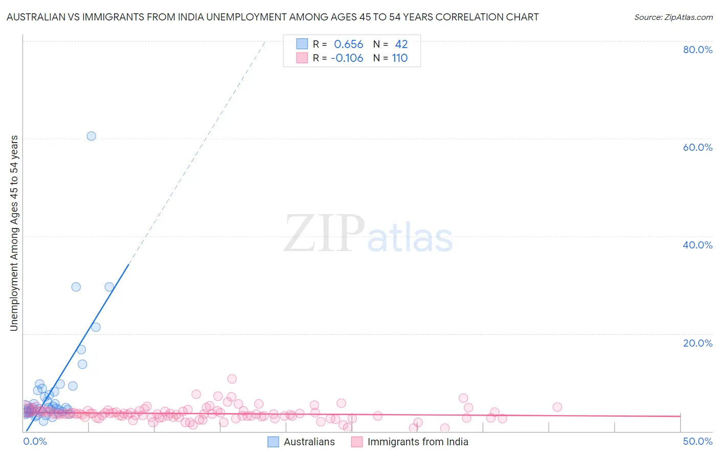 Australian vs Immigrants from India Unemployment Among Ages 45 to 54 years