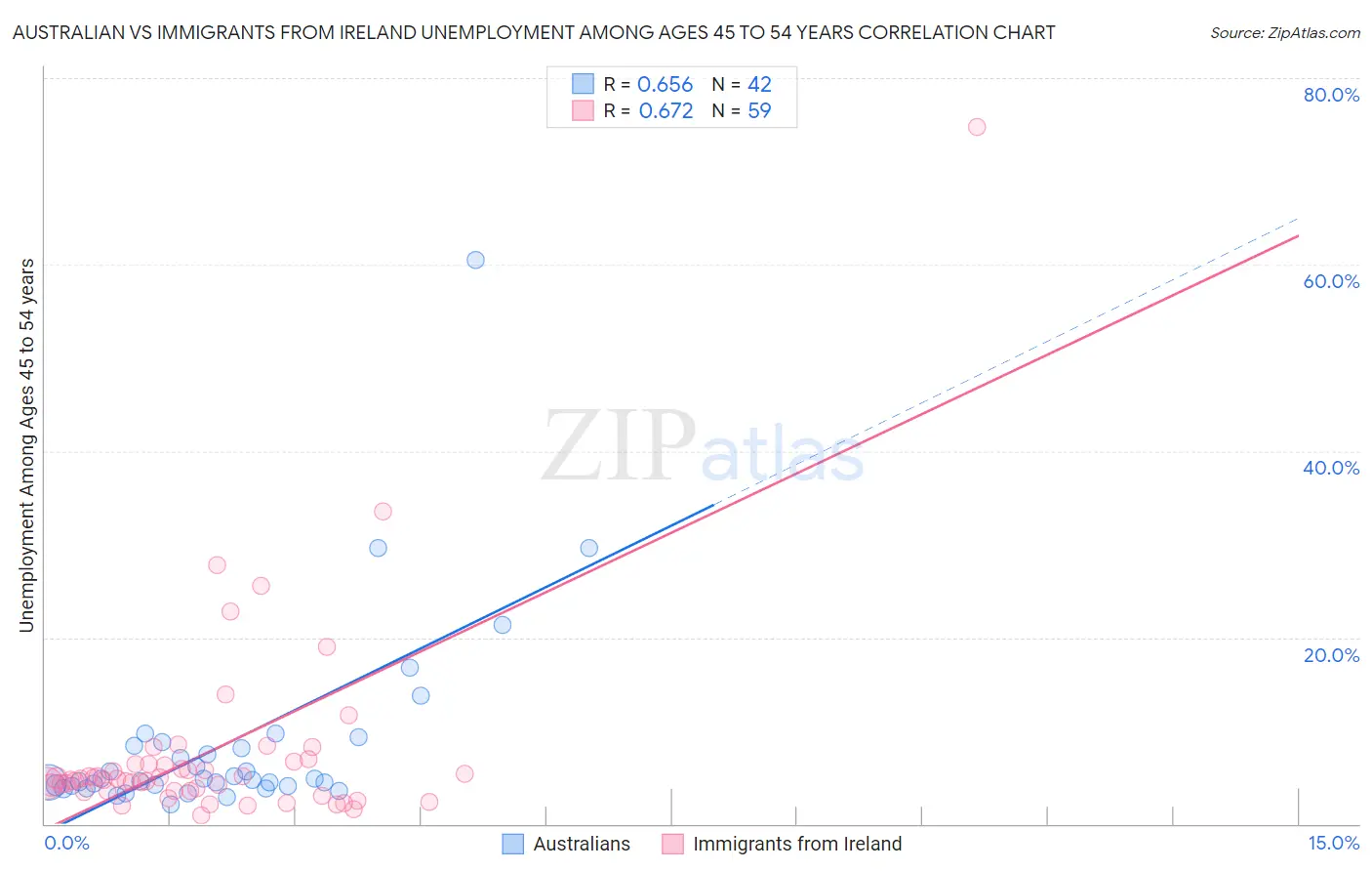 Australian vs Immigrants from Ireland Unemployment Among Ages 45 to 54 years
