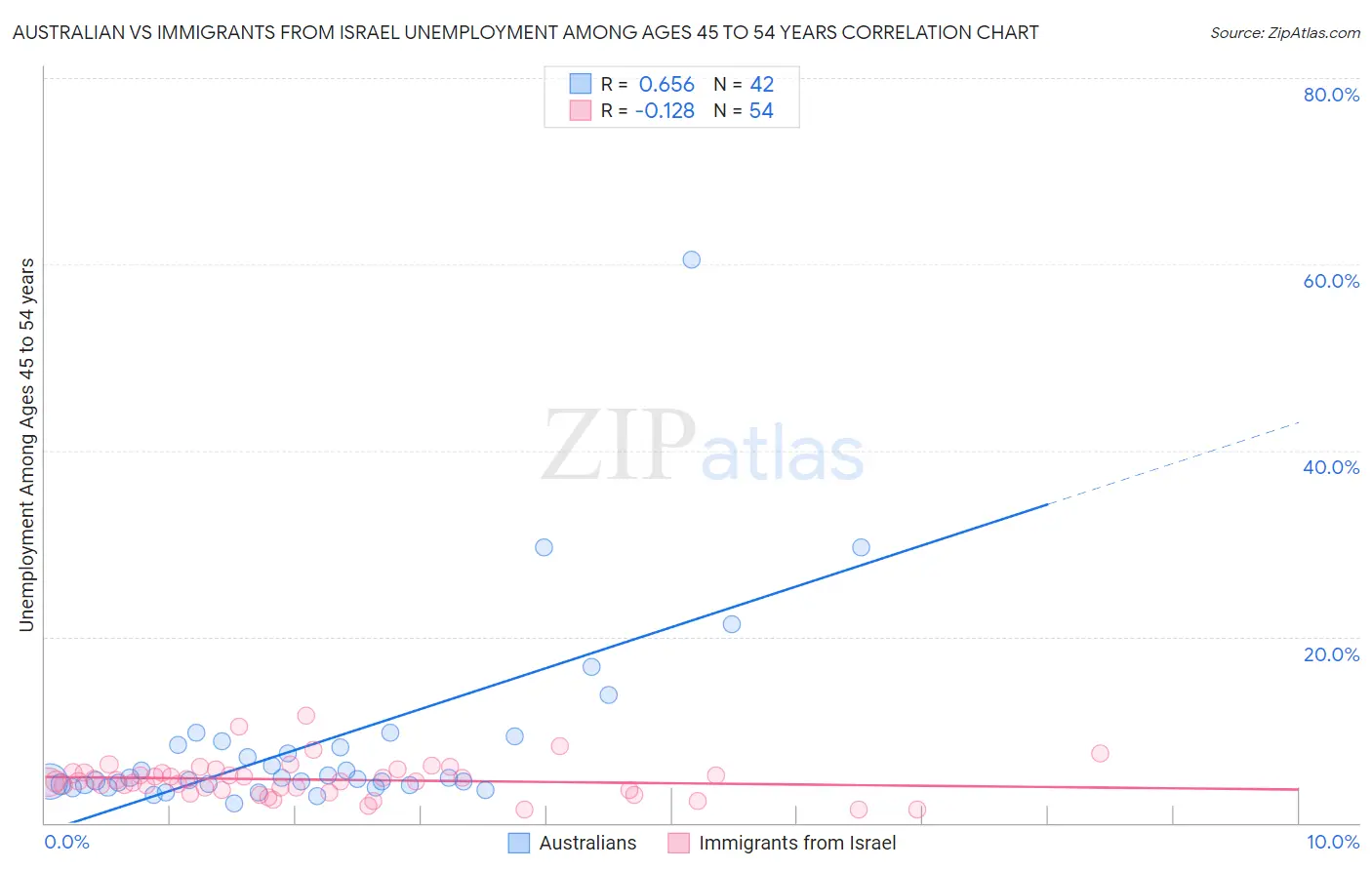 Australian vs Immigrants from Israel Unemployment Among Ages 45 to 54 years