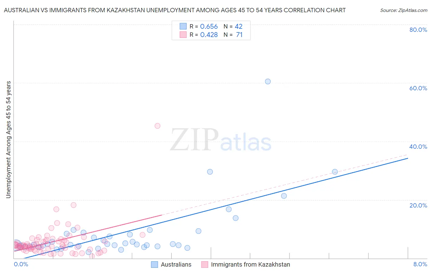 Australian vs Immigrants from Kazakhstan Unemployment Among Ages 45 to 54 years