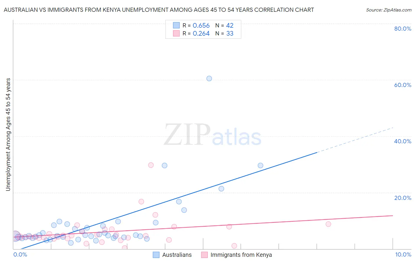 Australian vs Immigrants from Kenya Unemployment Among Ages 45 to 54 years