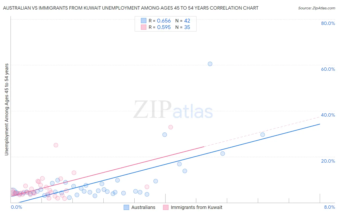 Australian vs Immigrants from Kuwait Unemployment Among Ages 45 to 54 years