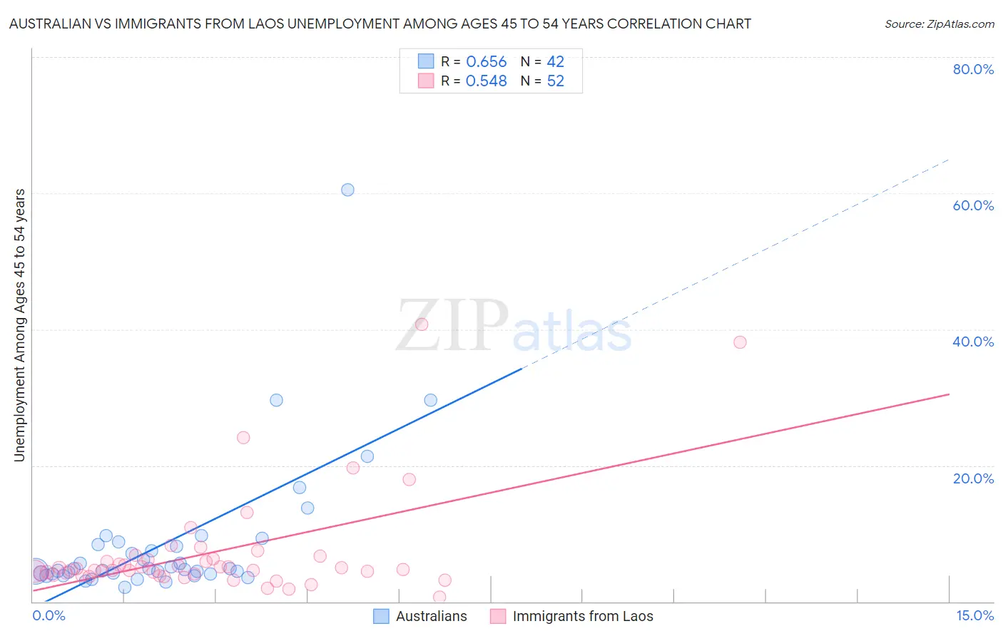 Australian vs Immigrants from Laos Unemployment Among Ages 45 to 54 years
