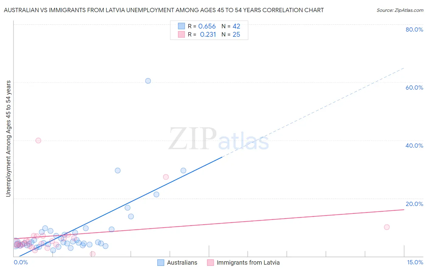 Australian vs Immigrants from Latvia Unemployment Among Ages 45 to 54 years