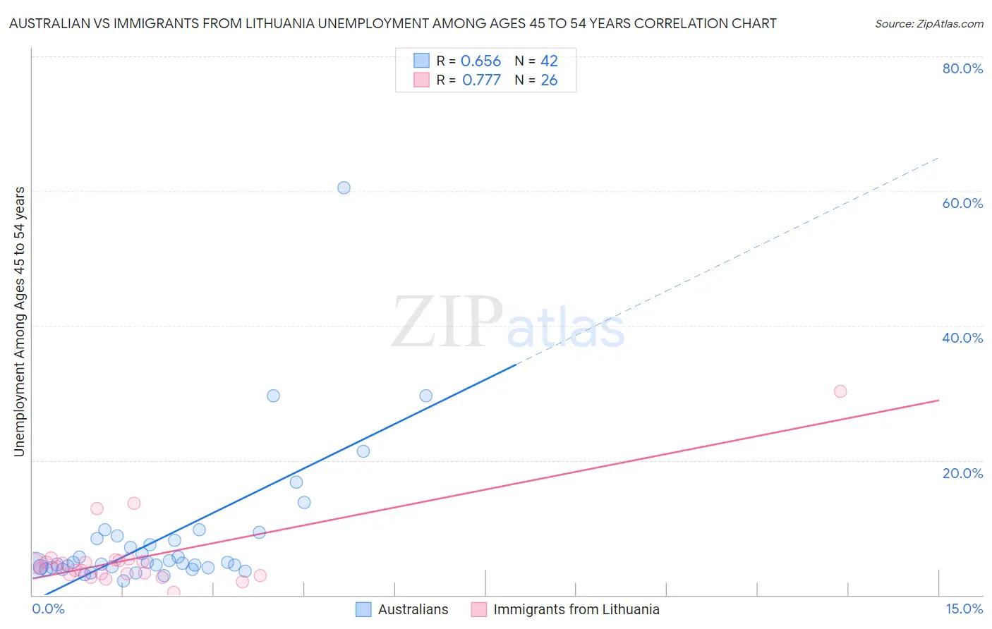 Australian vs Immigrants from Lithuania Unemployment Among Ages 45 to 54 years